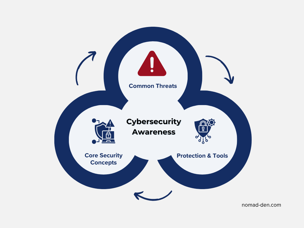 Visual summary of cybersecurity awareness covering threats, security tools, and foundational security concepts.