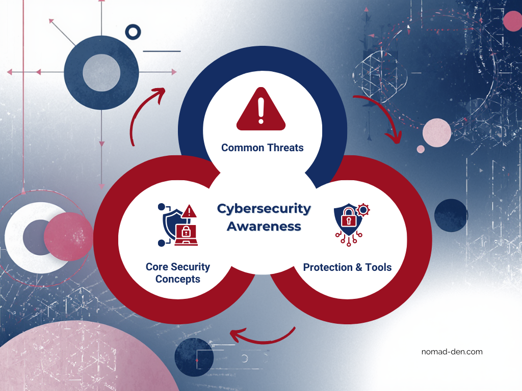 Visual summary of cybersecurity awareness covering threats, security tools, and foundational security concepts.