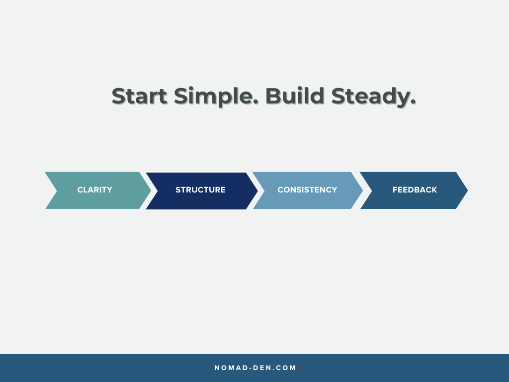 Simple affiliate marketing roadmap showing clarity, structure, consistency, and feedback