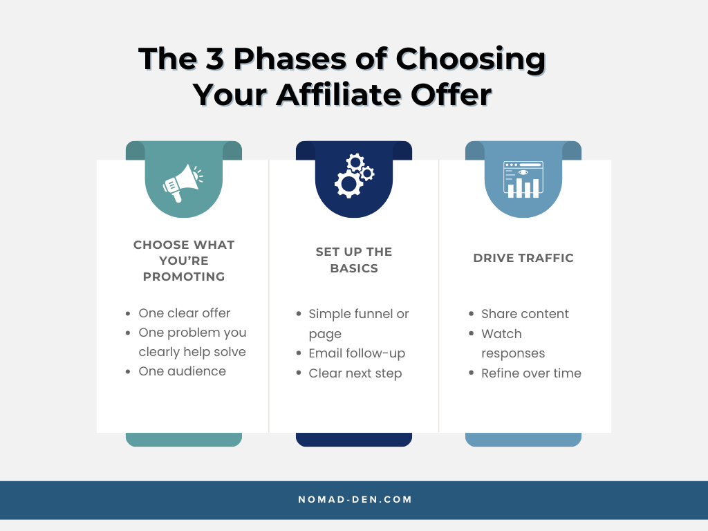Three phases of choosing an affiliate offer: choose one clear offer, set up a simple system, and drive traffic over time.