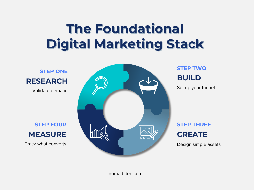 Foundational digital marketing stack infographic showing four steps: research, build, create, and measure.