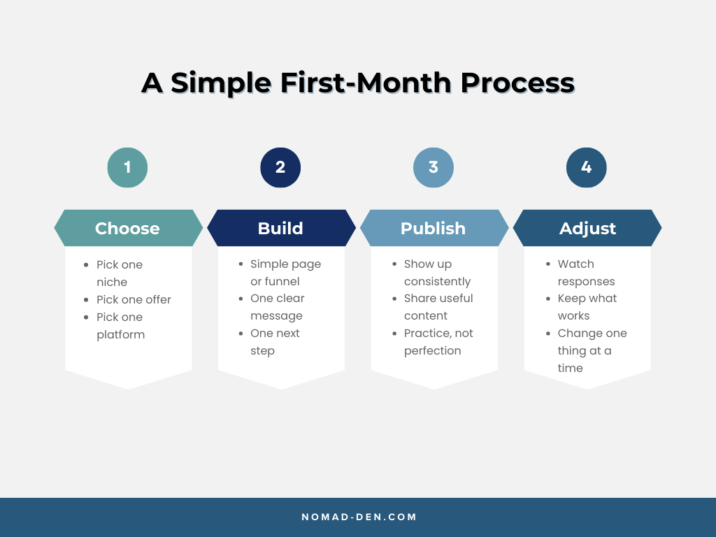 A simple first-month process for building momentum online, from choosing a focus to publishing consistently and adjusting over time.