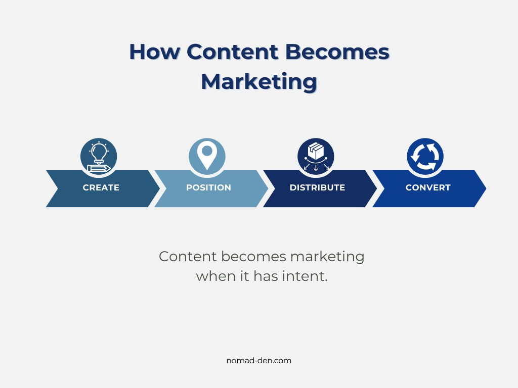 Arrow infographic showing how content becomes marketing through create, position, distribute, and convert steps.