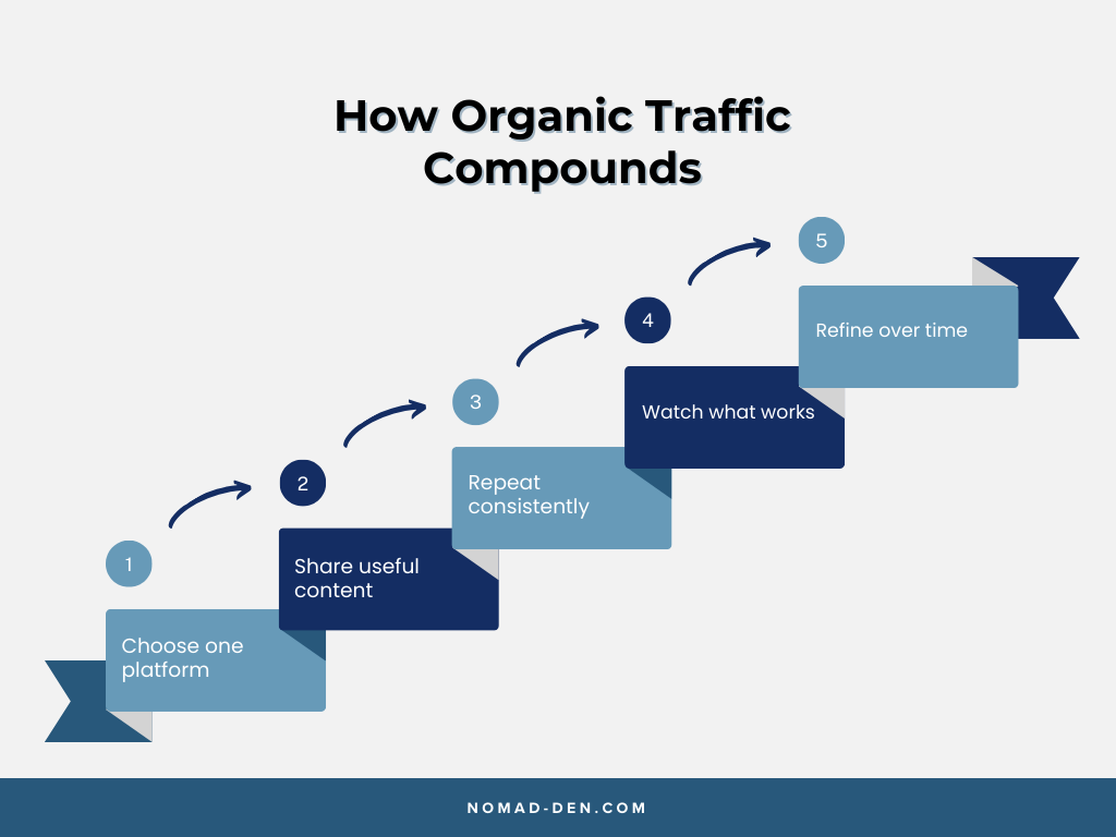 Diagram showing how organic traffic compounds over time through consistent content and refinement