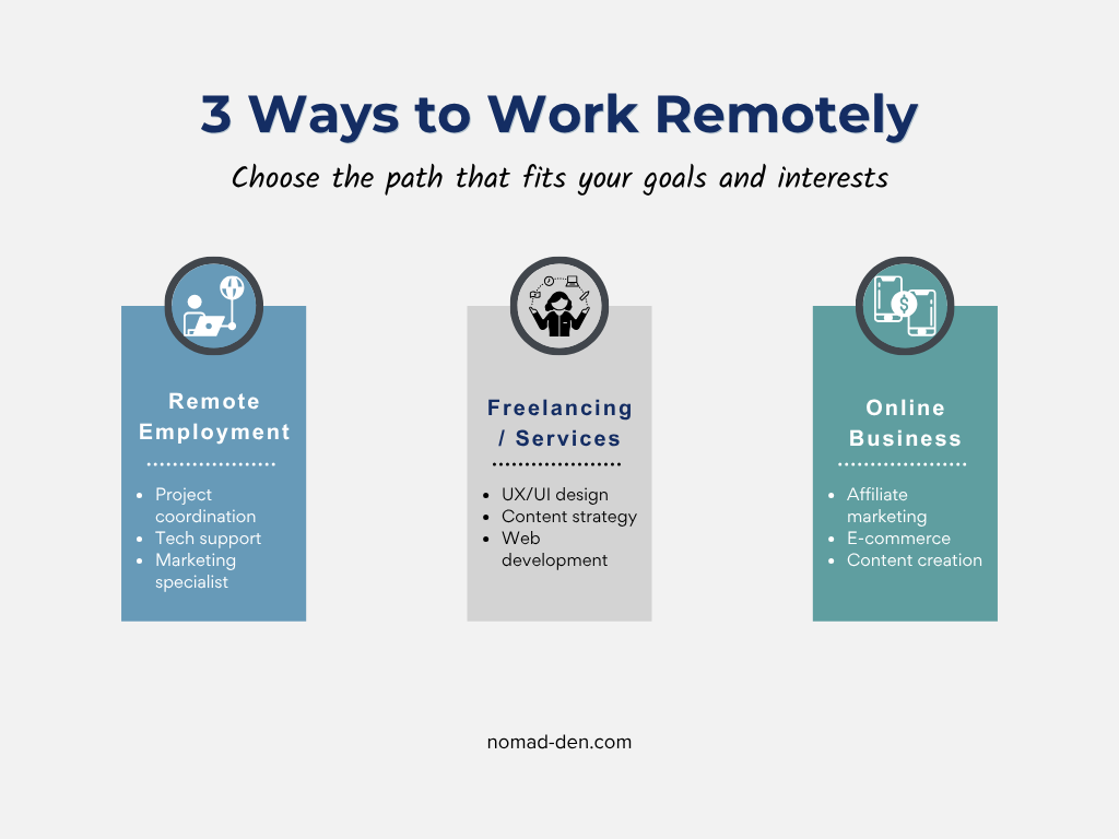 Three ways to work remotely: remote employment, freelancing services, and online business with examples