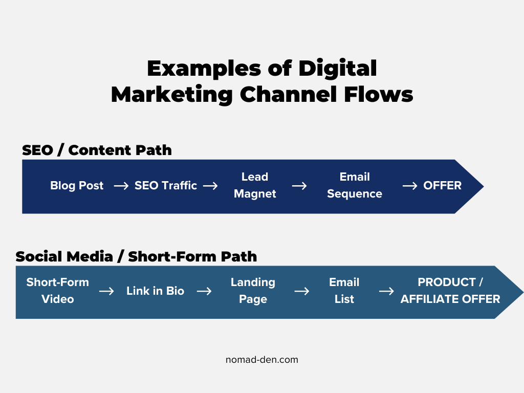 Diagram showing two digital marketing channel flows: an SEO/content path and a social media/video path leading to email marketing and product or affiliate offers.