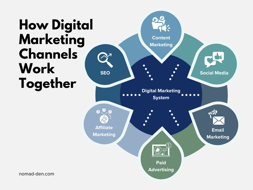 Diagram showing how digital marketing channels work together in a system including SEO, content marketing, social media, email marketing, paid advertising, and affiliate marketing.