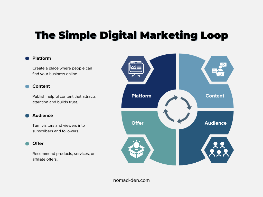 Simple digital marketing loop showing platform, content, audience, and offer connected in a continuous growth cycle.