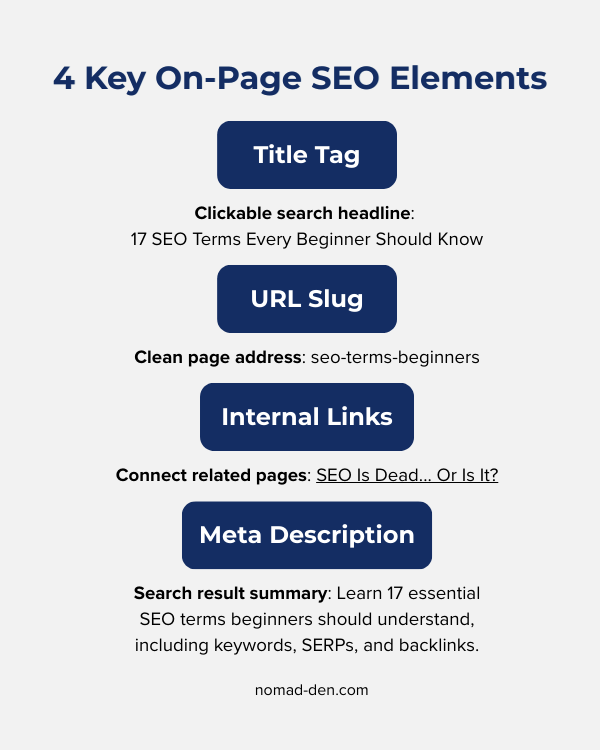Diagram showing four key on-page SEO elements: title tag, URL slug, internal links, and meta description.
