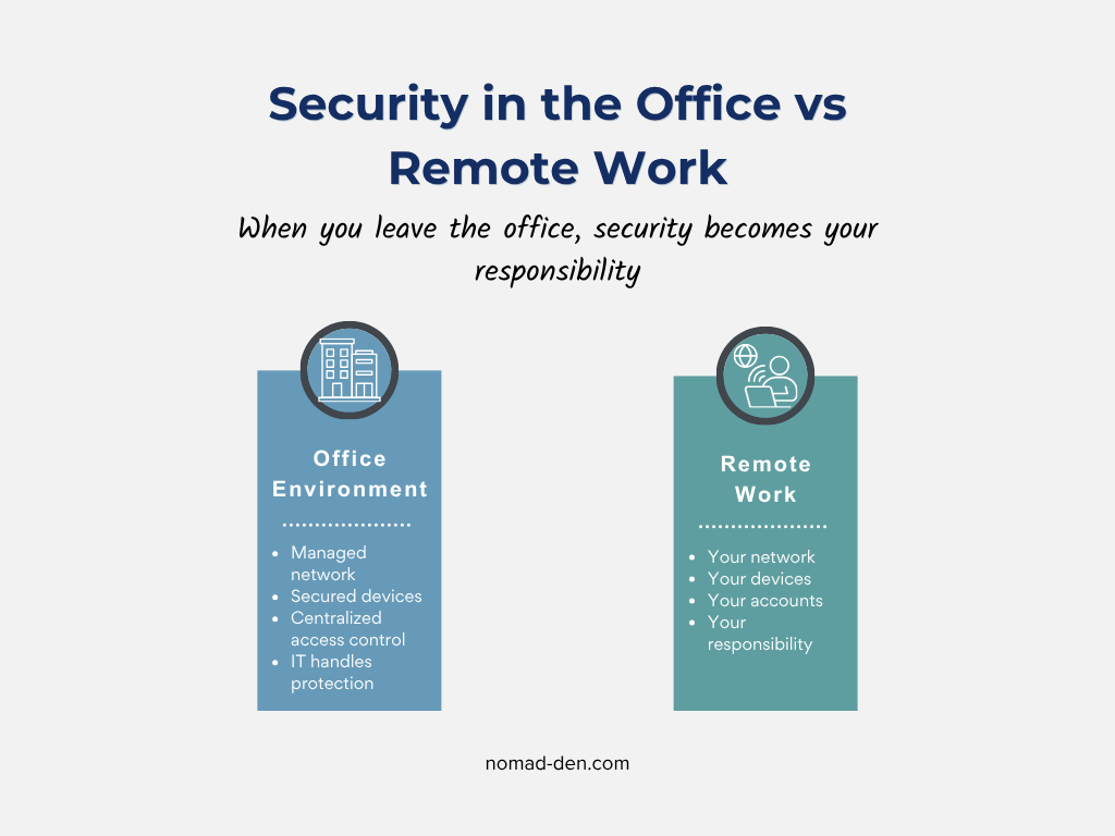 Comparison of office security vs remote work security responsibilities and risks