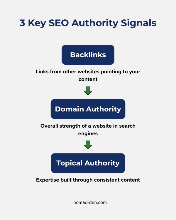 SEO authority signals showing backlinks leading to domain authority and topical authority
