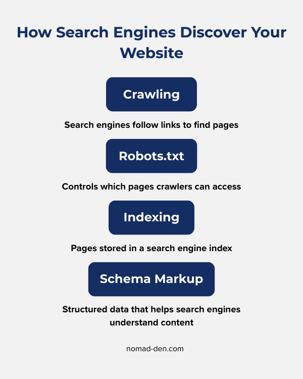 Technical SEO basics showing crawling, robots.txt rules, indexing, and schema markup