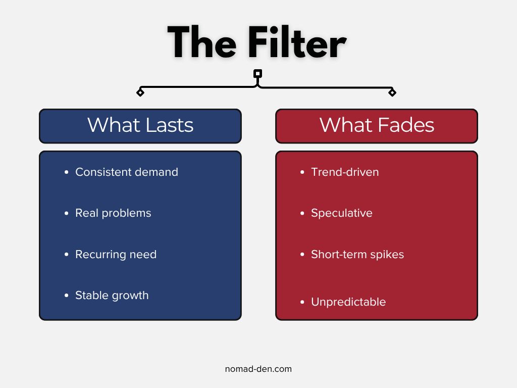 Comparison of affiliate niches that last vs those that fade, highlighting long-term vs trend-driven demand