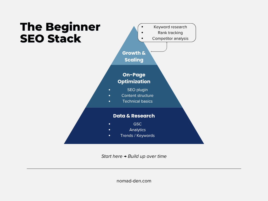 Pyramid diagram showing beginner SEO stack: data, optimization, and growth layers