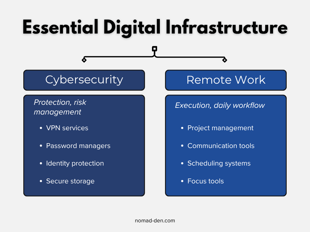 Comparison of cybersecurity tools and productivity tools, including VPNs, password managers, project management, and communication platforms