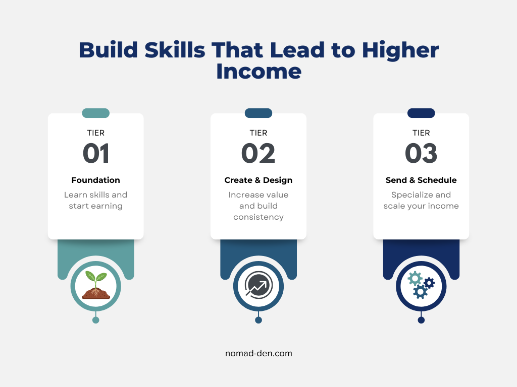 Diagram showing progression from beginner skills to high-income remote work skills across three tiers