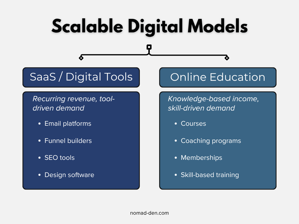 Comparison of SaaS tools and online education models, showing examples like email platforms, courses, and memberships