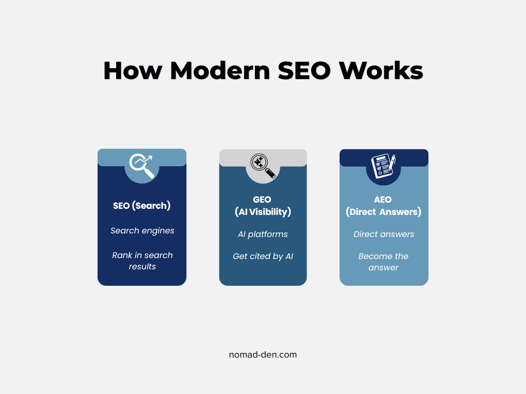 Diagram showing SEO, GEO, and AEO: search rankings, AI visibility, and direct answers
