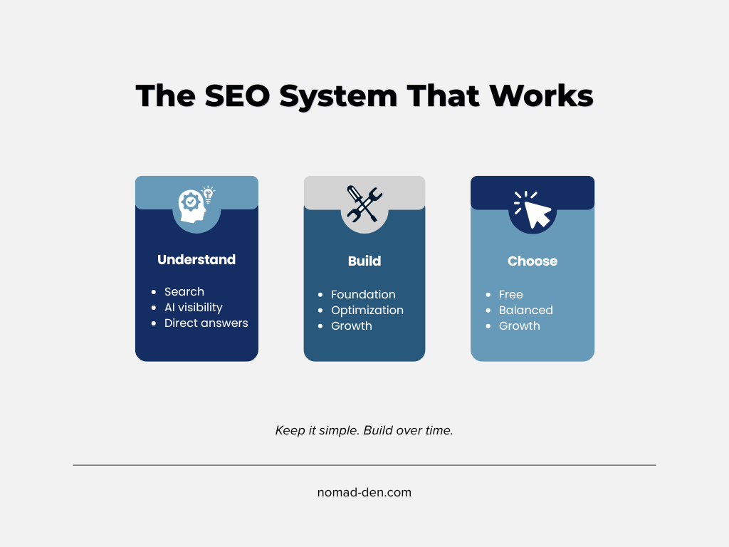 Visual summary of a simple SEO system: understand search, build a foundation, and choose a setup