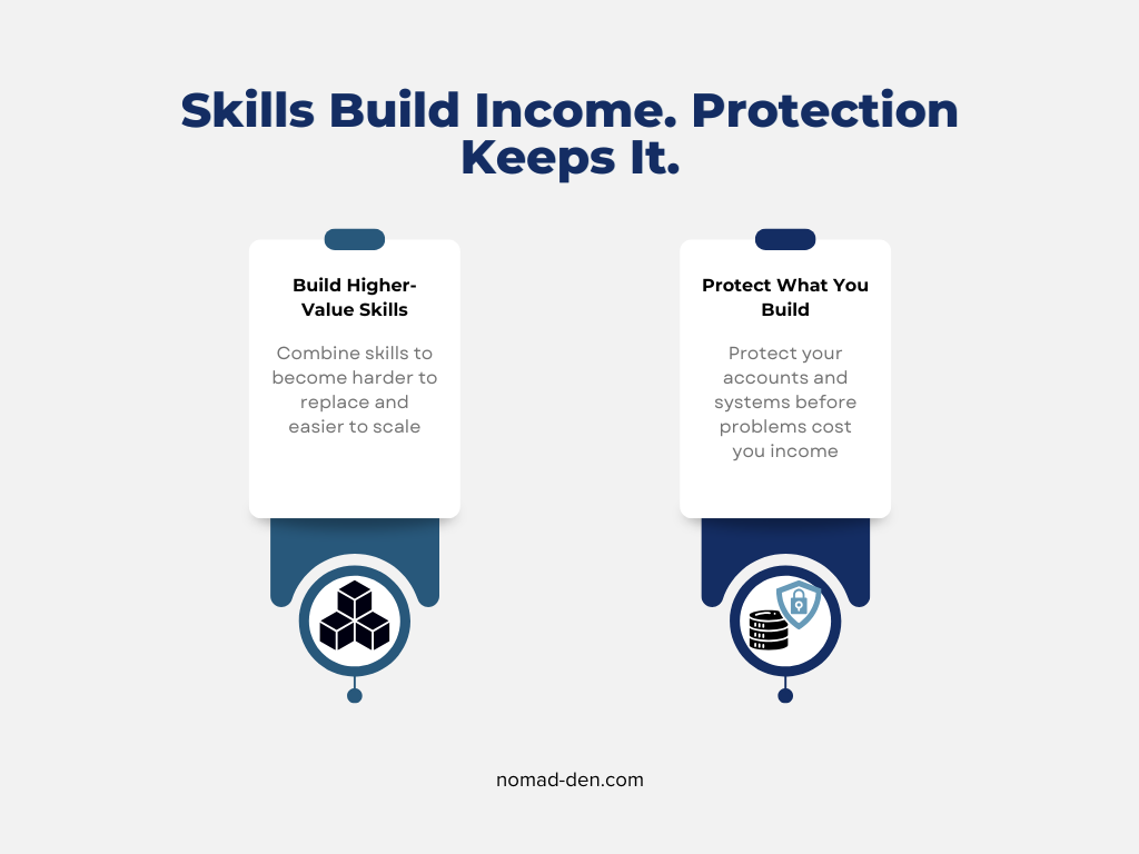 Graphic showing how building higher-value skills and protecting accounts and systems helps maintain income