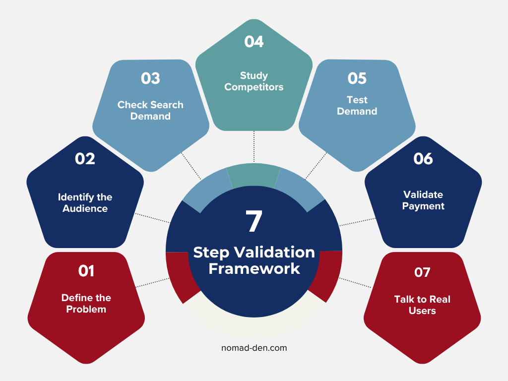 Infographic showing a 7-step business idea validation framework, including defining the problem, identifying the audience, checking search demand, studying competitors, testing demand, validating payment, and gathering feedback.