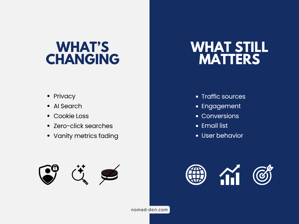Split-panel infographic comparing changes in digital marketing analytics, including privacy, AI search, and cookie loss, with core metrics that still matter such as traffic sources, engagement, conversions, email lists, and user behavior.