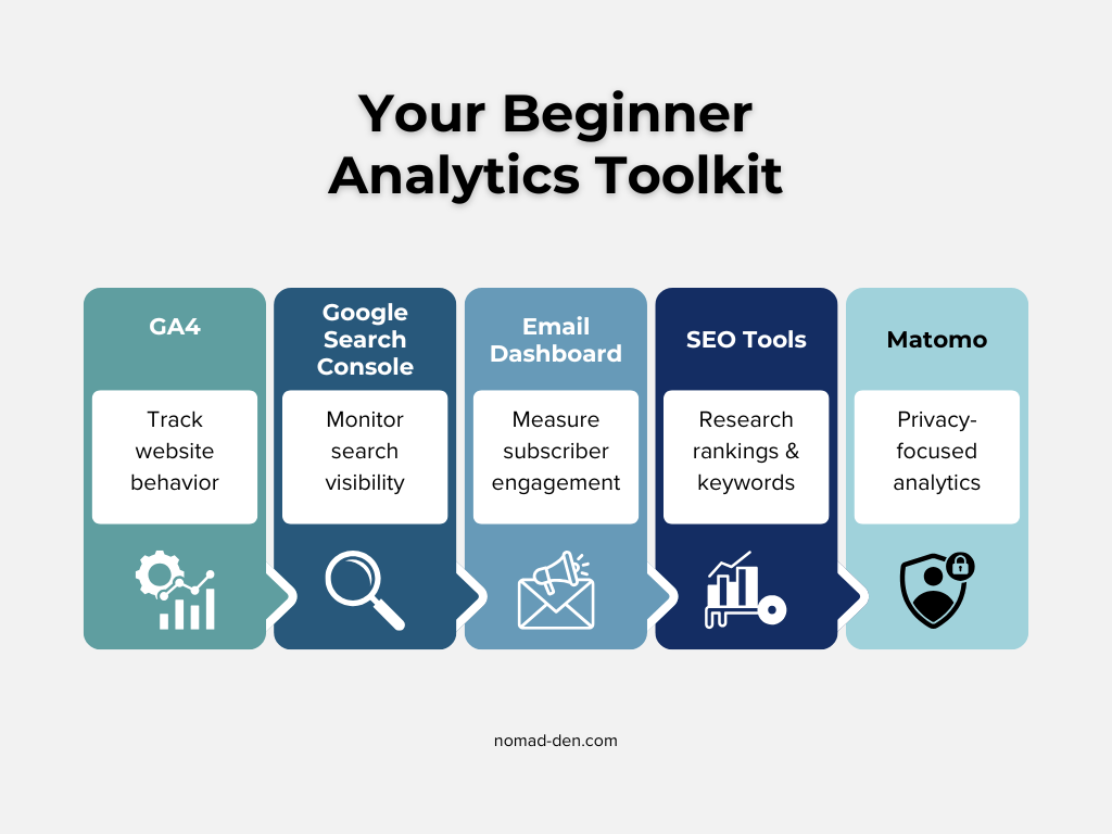 Infographic showing a beginner digital marketing analytics toolkit featuring GA4, Google Search Console, email analytics dashboards, SEO tools, and Matomo for privacy-focused analytics.
