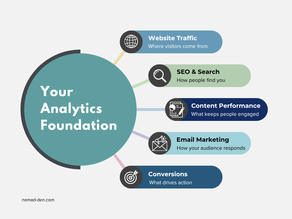 Infographic showing the five core areas of beginner digital marketing analytics: website traffic, SEO and search, content performance, email marketing, and conversions.