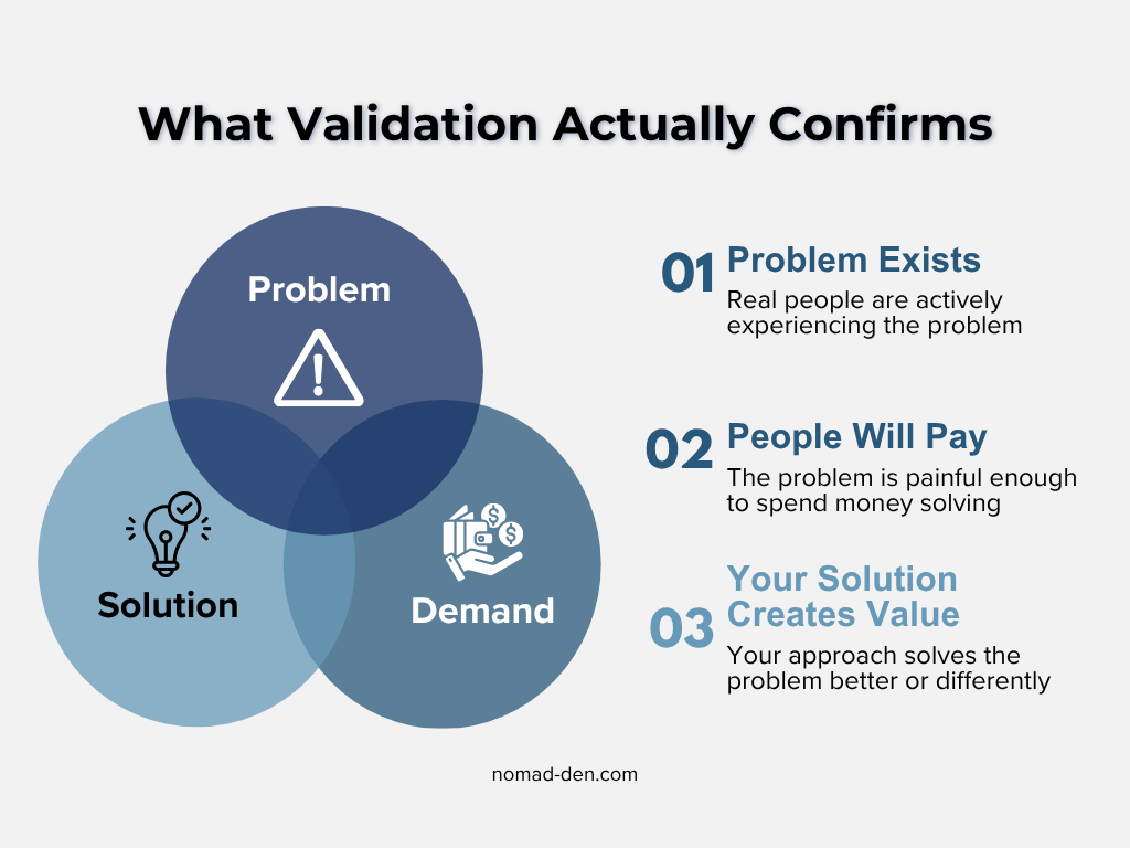 Venn diagram infographic explaining the three core elements of business idea validation: identifying a real problem, confirming market demand, and creating a valuable solution.