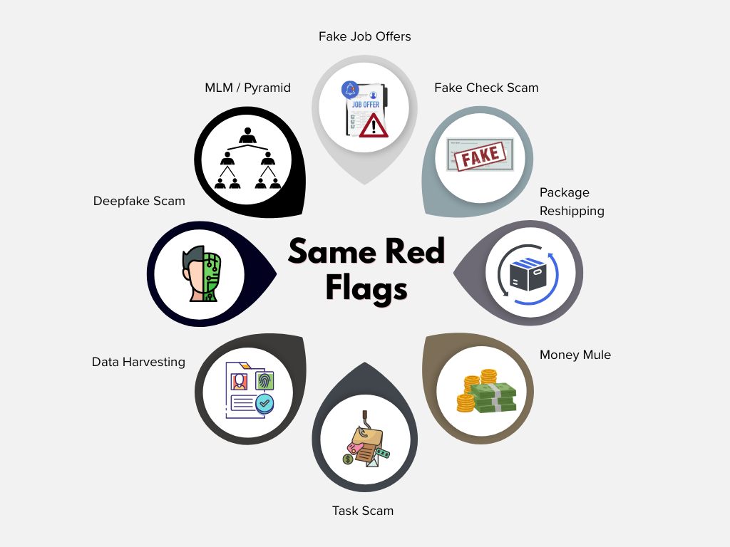Circular infographic showing common remote work scam types including fake job offers, fake check scams, package reshipping, money mule scams, task scams, data harvesting, deepfake scams, and MLM or pyramid schemes, highlighting that many scams share the same warning signs.