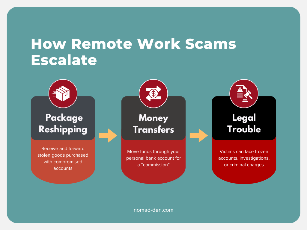 Infographic showing how remote work scams escalate from package reshipping and money transfers to legal trouble and financial consequences.