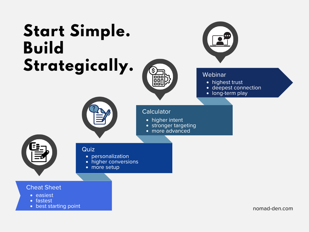Lead magnet progression graphic showing cheat sheets, quizzes, calculators, and webinars organized by growth stage and complexity in 2026