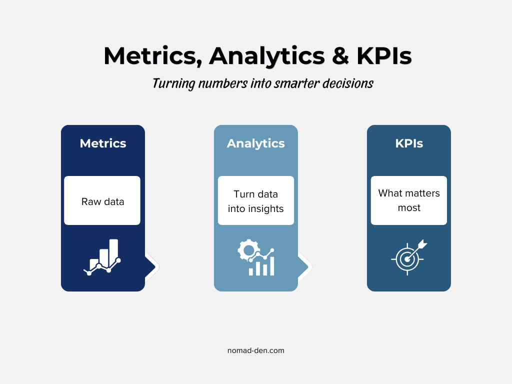 Simple flowchart explaining the relationship between metrics, analytics, and KPIs in digital marketing, showing how raw data becomes actionable business insights and priorities.