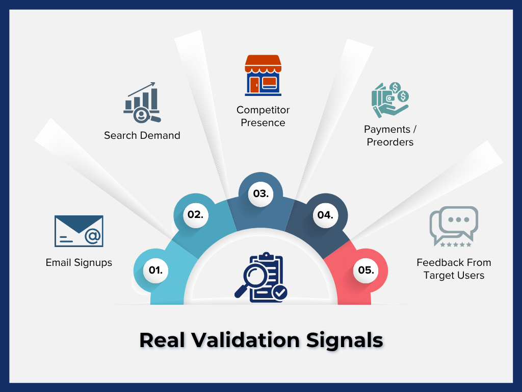 Infographic showing real business idea validation signals, including email signups, search demand, competitor presence, payments or preorders, and feedback from target users.