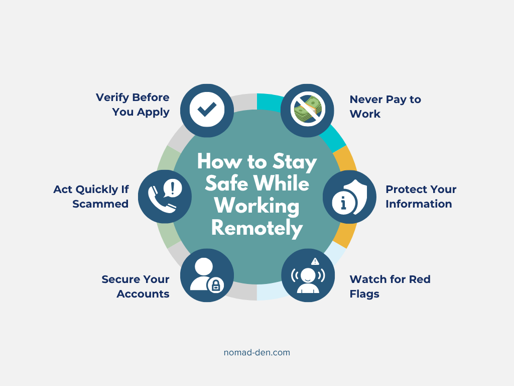 Infographic summarizing remote work scam prevention best practices, including verifying job offers before applying, never paying to work, protecting personal information, watching for red flags, securing accounts with strong authentication, and acting quickly if a scam occurs.