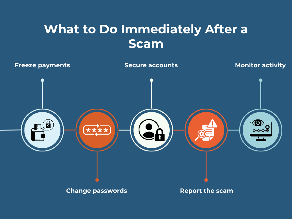 Infographic outlining five immediate actions to take after falling victim to a scam: freeze payments, change passwords, secure accounts, report the scam, and monitor account activity for signs of fraud.