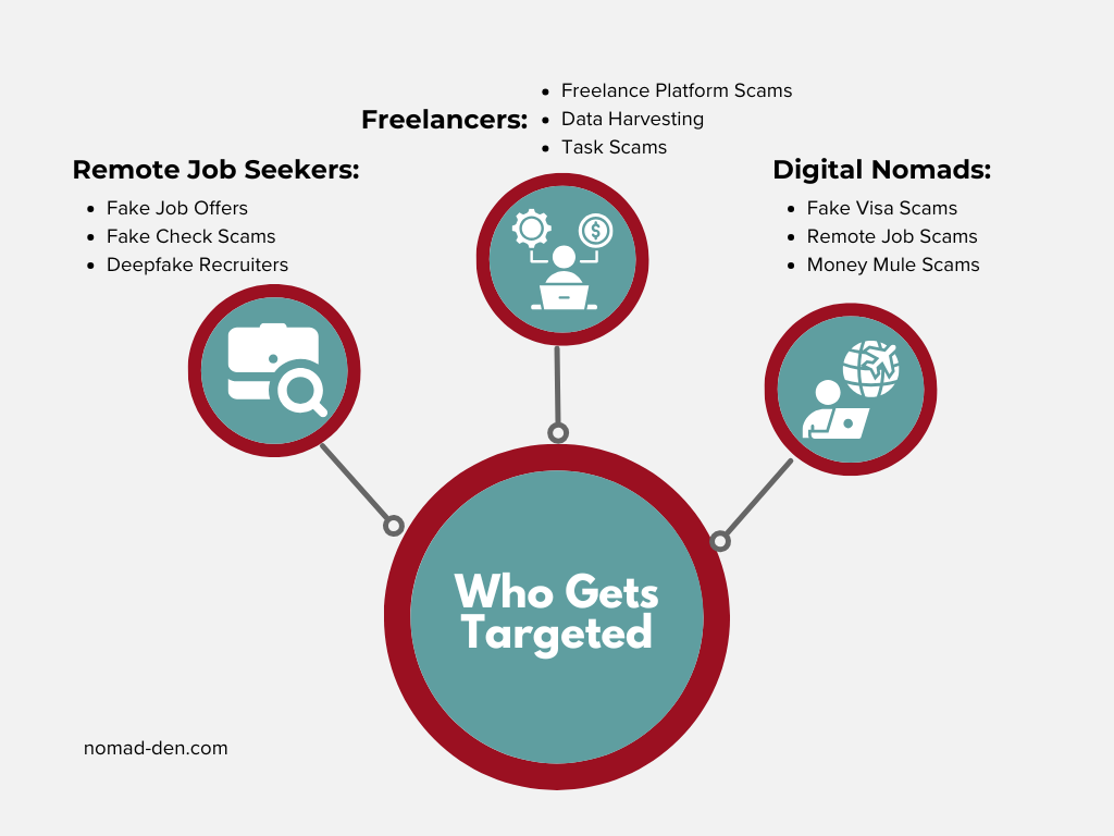 Infographic showing the remote work scam types most likely to target remote job seekers, freelancers, and digital nomads, including fake job offers, freelance platform scams, task scams, deepfake recruiters, and visa-related scams.