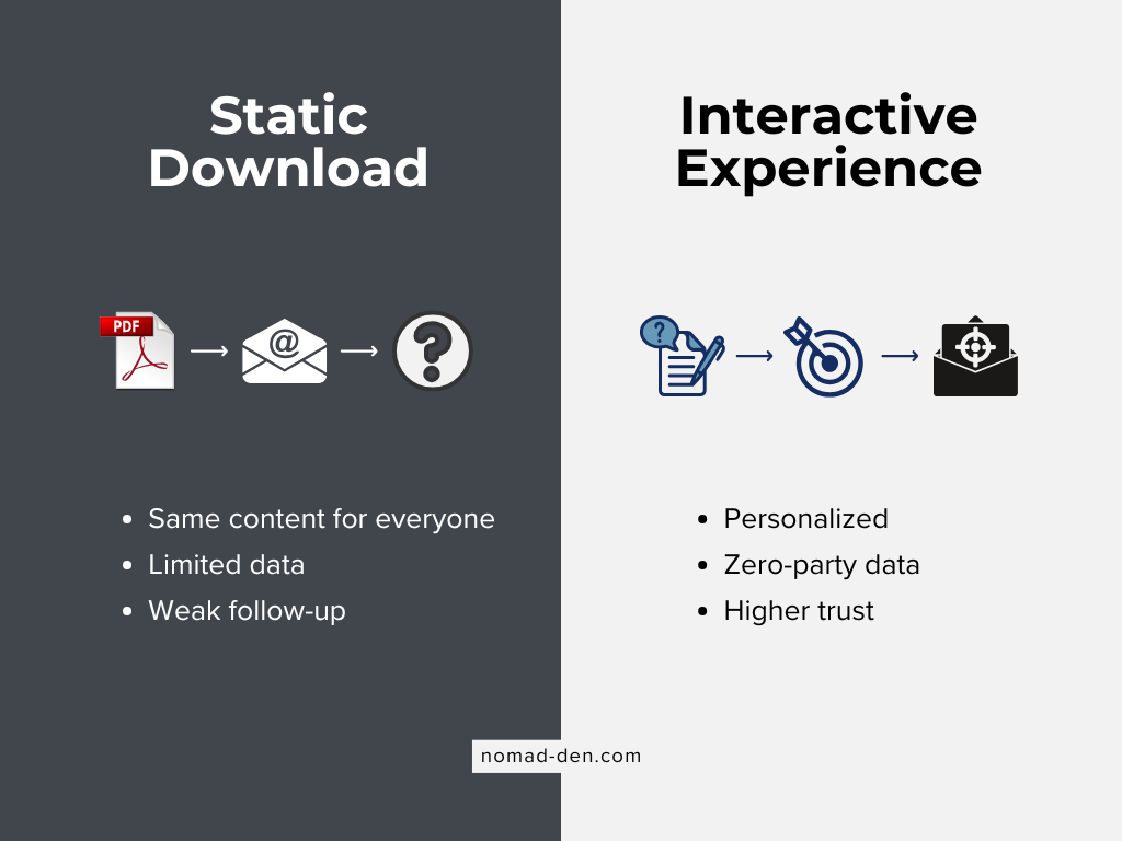 Comparison of static PDF lead magnets versus interactive lead magnet experiences showing personalization, zero-party data, and stronger follow-up in 2026