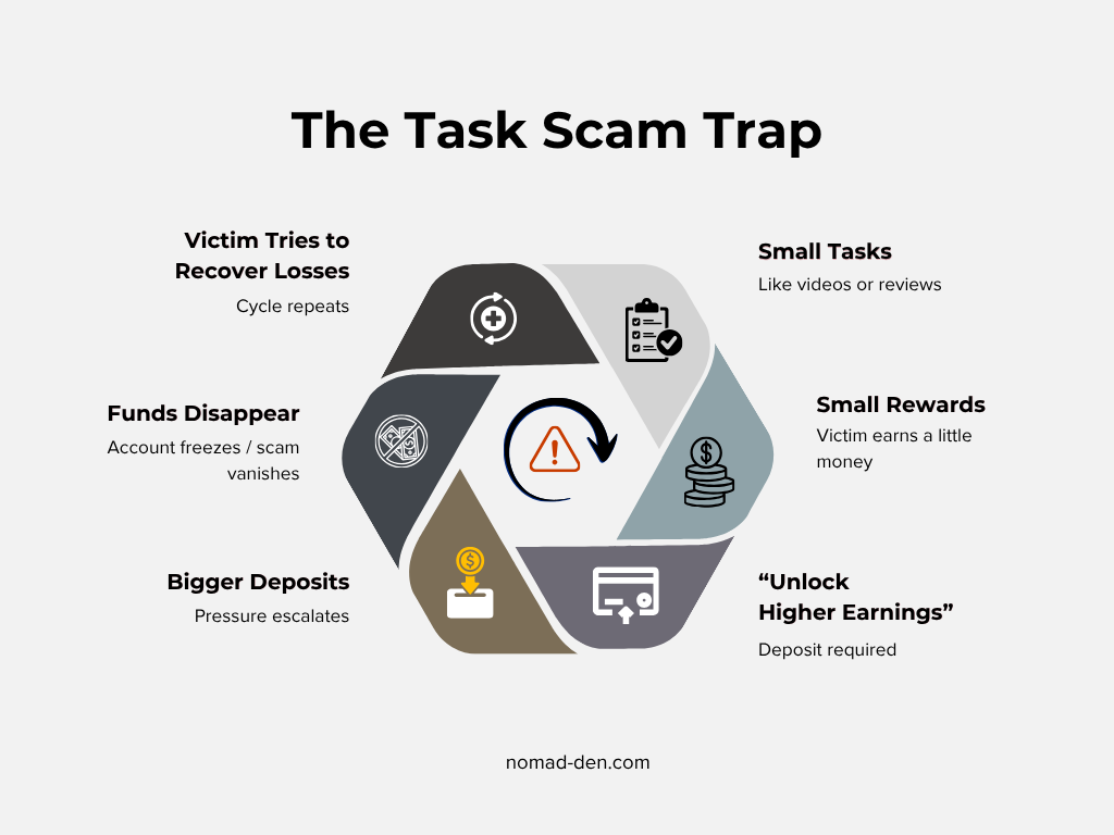 Infographic showing the cycle of a task scam, including small tasks, small rewards, deposits for higher earnings, disappearing funds, and repeated attempts to recover losses.