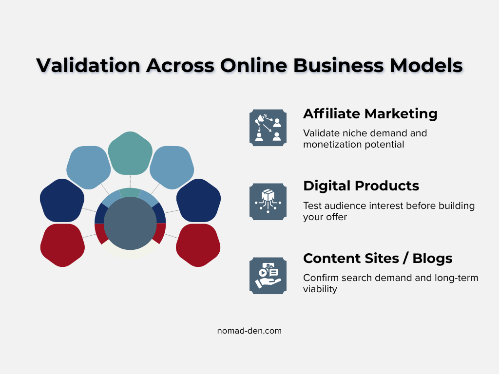 Infographic showing how a business validation framework applies to affiliate marketing, digital products, and content websites or blogs, with brief descriptions for each model.