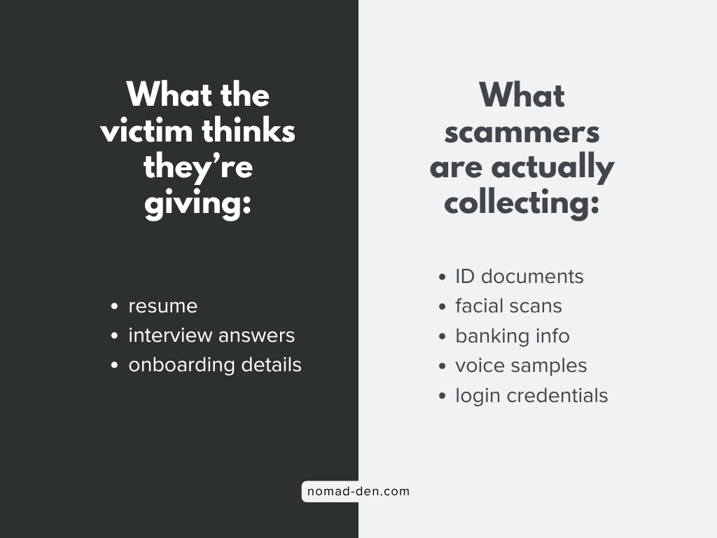 Split-panel infographic comparing what remote job scam victims think they are providing versus the personal information scammers are actually collecting, including ID documents, banking information, and voice samples.