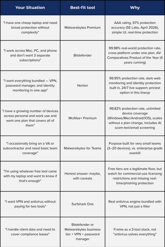 Antivirus comparison table matching common freelancer and small business situations to the best-fit tool, including Malwarebytes, Bitdefender, Norton, McAfee, and Surfshark One.