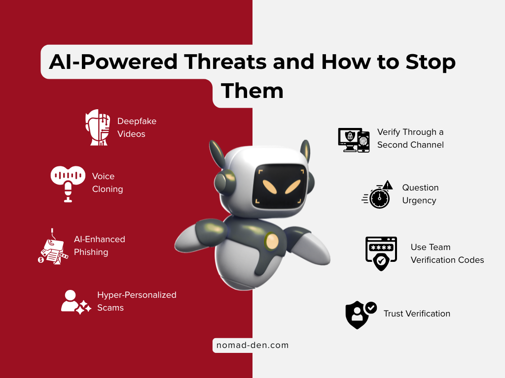 Infographic showing common AI-powered threats including deepfake videos, voice cloning, AI-enhanced phishing, and hyper-personalized scams alongside practical defenses such as second-channel verification, questioning urgency, team verification codes, and independent verification.