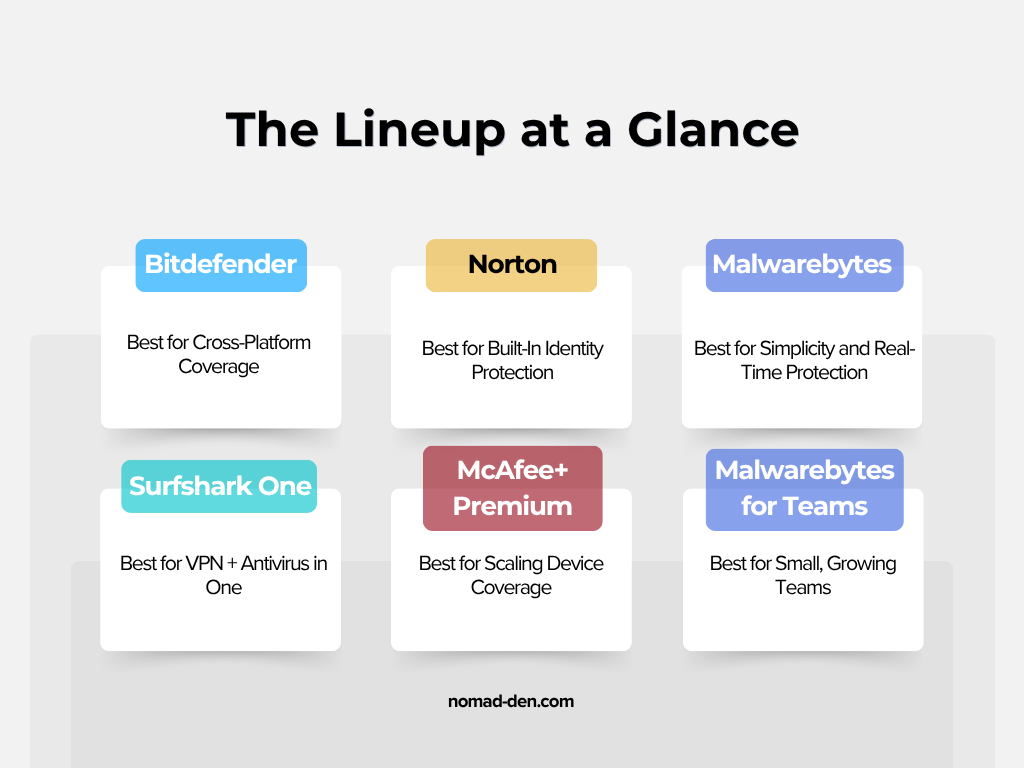 Comparison graphic titled 'The Lineup at a Glance' showing six antivirus options with their best-fit label: Bitdefender for cross-platform coverage, Norton for built-in identity protection, Malwarebytes for simplicity and real-time protection, Surfshark One for VPN and antivirus combined, McAfee+ Premium for scaling device coverage, and Malwarebytes for Teams for small, growing teams.
