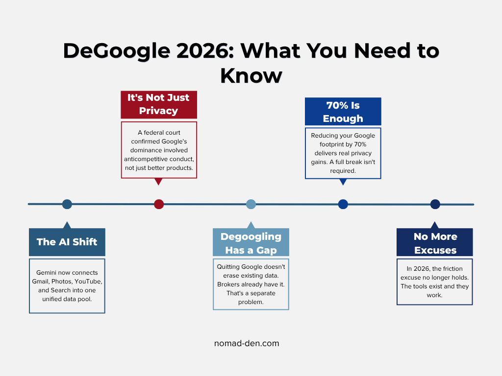 A five-point summary graphic covering the key takeaways from degoogling in 2026, including the AI shift, antitrust ruling, data broker gap, the 70% rule, and why the alternatives are ready.
