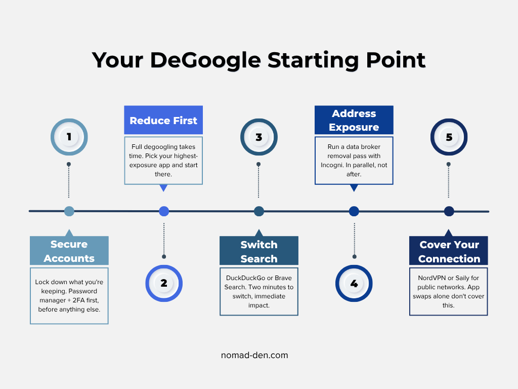 A five-step progression graphic outlining where to start degoogling, covering account security, reducing dependency, switching search engines, removing exposed data, and covering your connection.