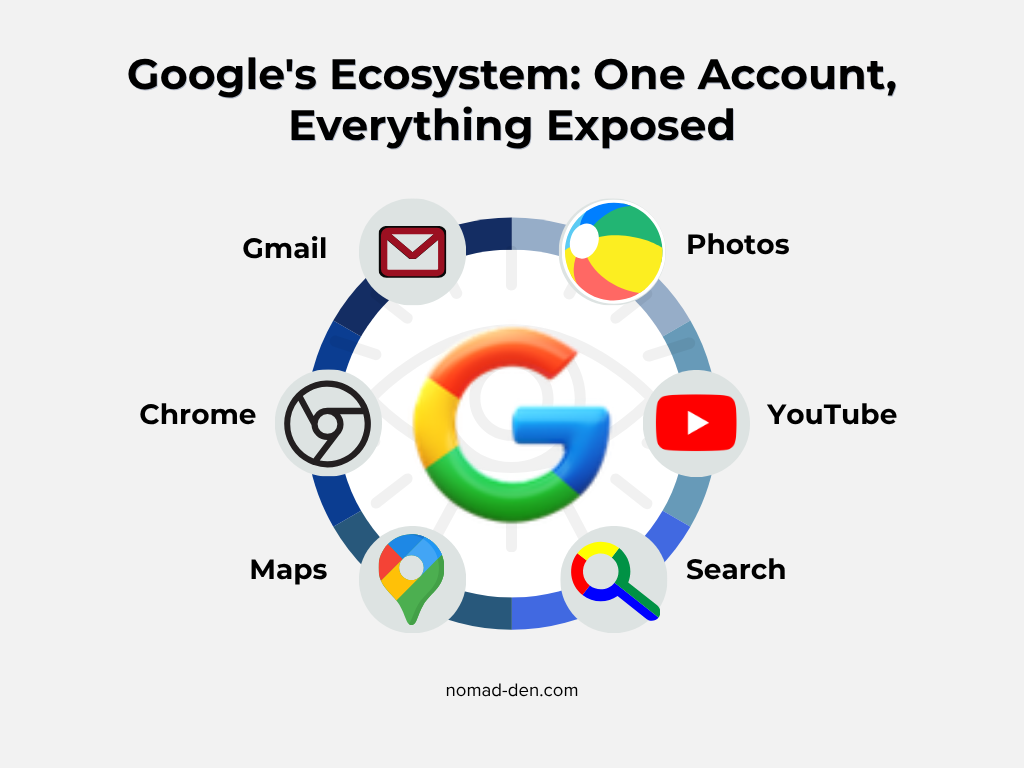 Diagram showing Google's ecosystem of connected apps including Gmail, Photos, YouTube, Search, Maps, and Chrome, all tied to a single Google account.