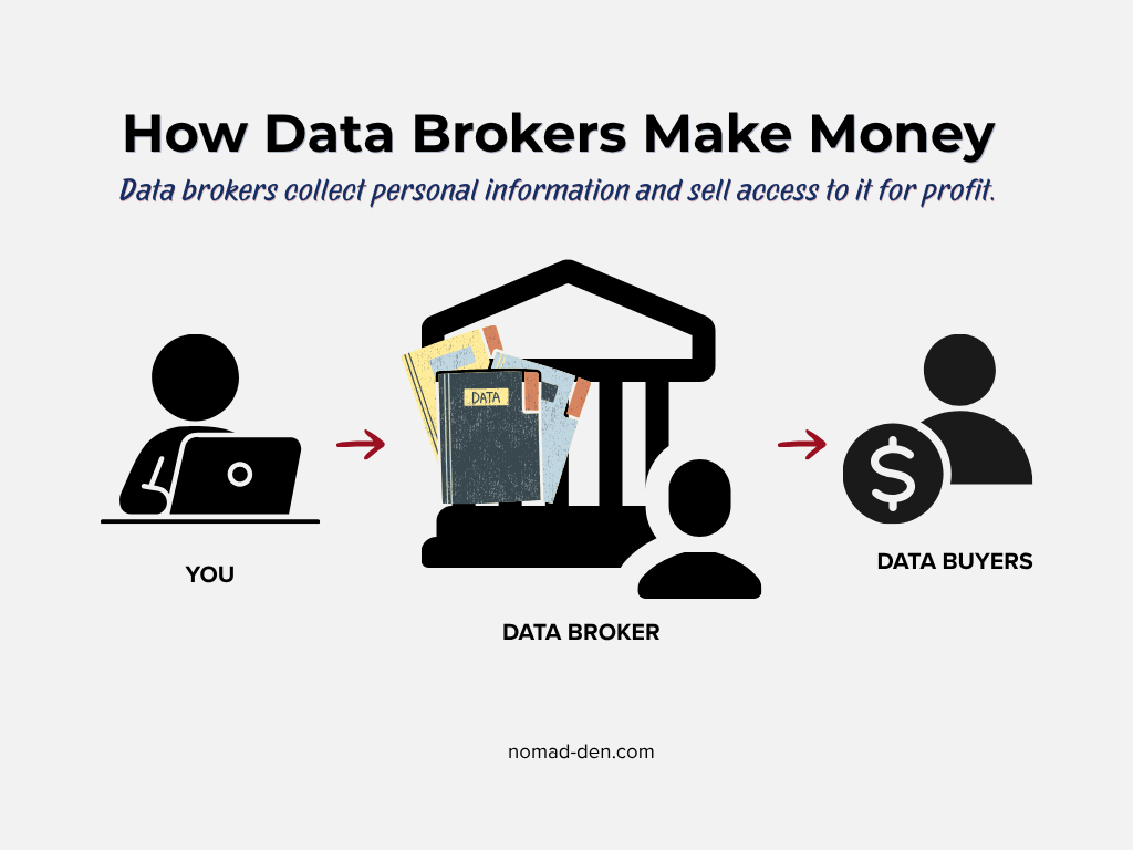 Diagram illustrating the data broker business model, where personal information flows from an individual to a data broker and is then sold to buyers for profit.