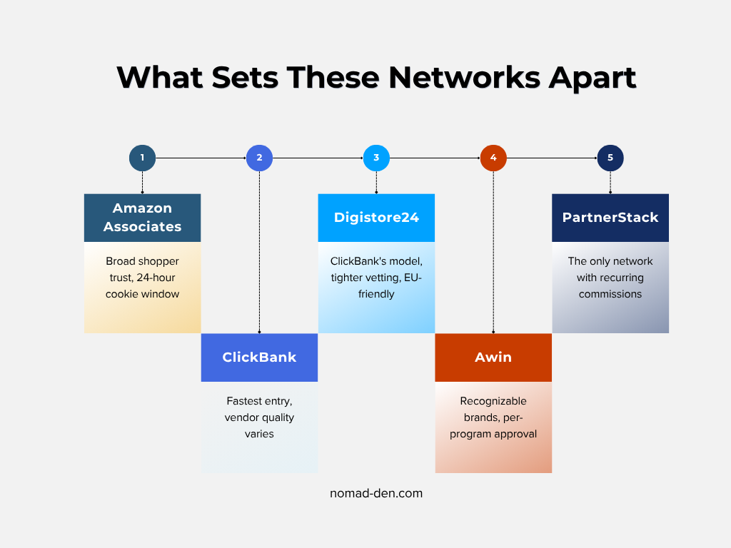 Infographic comparing Amazon Associates, ClickBank, Digistore24, Awin, and PartnerStack by their key distinguishing strength.