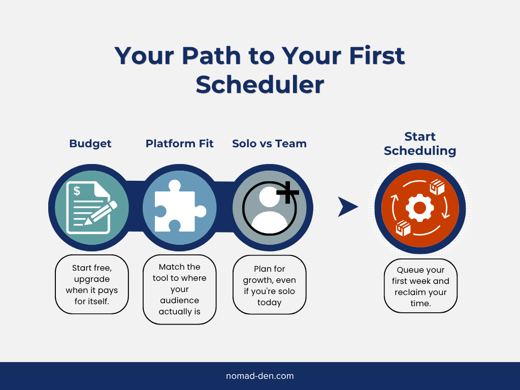 Infographic summarizing how to choose a social media scheduler: budget, platform fit, and solo vs. team, leading to starting your first schedule